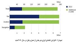 بررسی آینده انرژی در حمل و نقل کشور هند